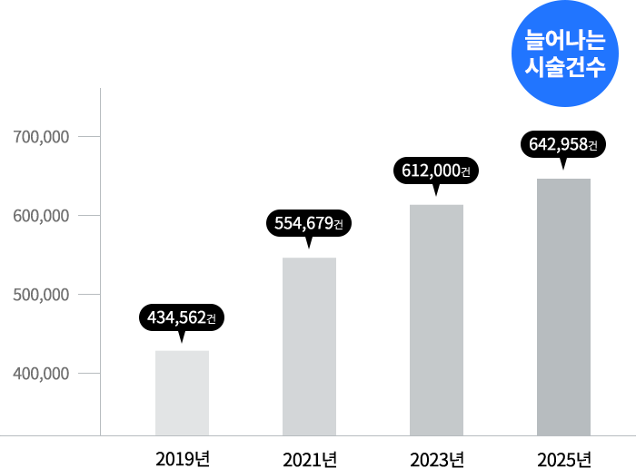 늘어나는 임플란트 시술 건수 — 2019년 434,562건, 2021년 554,679건, 2023년 612,000건, 2025년 642,958건